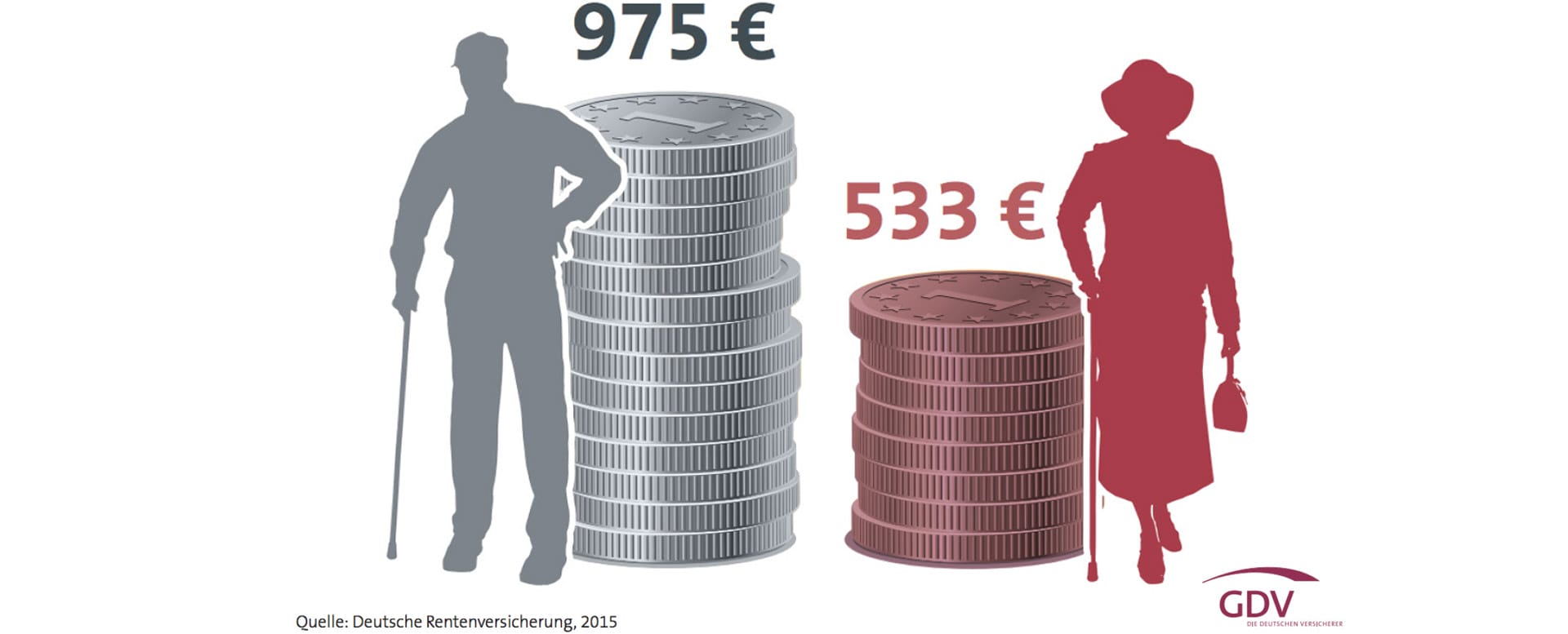 Durchschnittliche Rente für Neurentner 2014